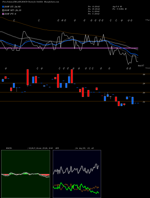 MACD charts various settings share 544324 Citichem India Limited BSE Stock exchange 
