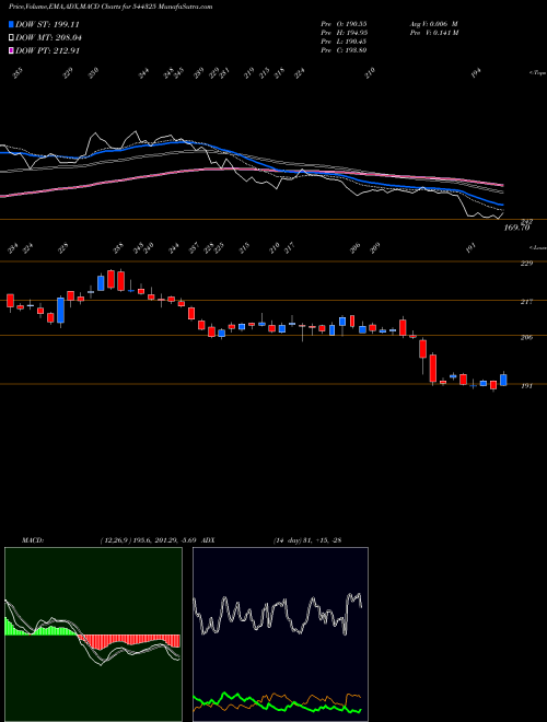 Munafa ITC Hotels Limited (544325) stock tips, volume analysis, indicator analysis [intraday, positional] for today and tomorrow
