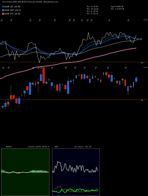 Munafa Edelweiss Mutual Fund (544326) stock tips, volume analysis, indicator analysis [intraday, positional] for today and tomorrow
