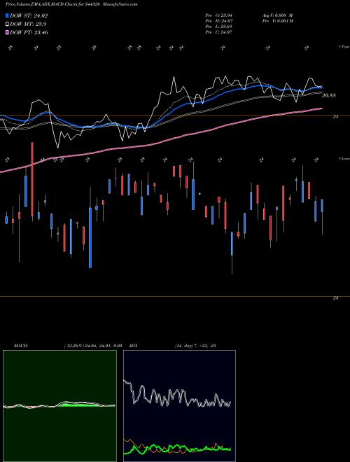 MACD charts various settings share 544326 Edelweiss Mutual Fund BSE Stock exchange 