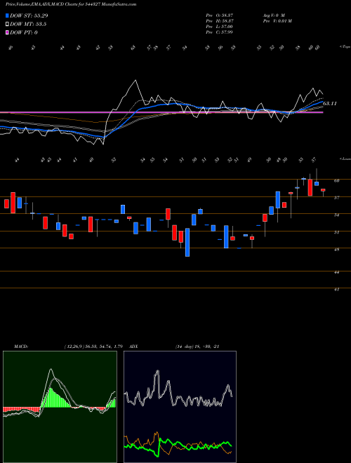 Munafa TECHNICHEM ORGANICS LIMITED (544327) stock tips, volume analysis, indicator analysis [intraday, positional] for today and tomorrow