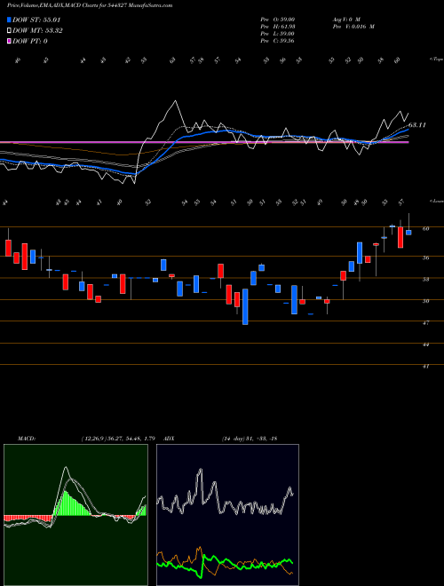 MACD charts various settings share 544327 TECHNICHEM ORGANICS LIMITED BSE Stock exchange 