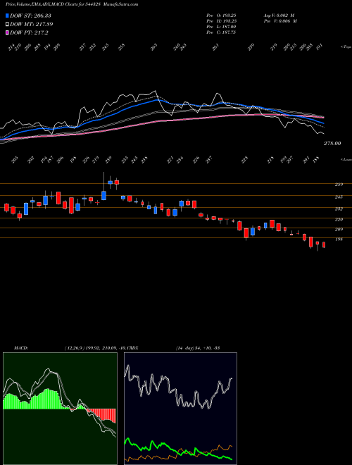 Munafa INDO FARM EQUIPMENT LIMITED (544328) stock tips, volume analysis, indicator analysis [intraday, positional] for today and tomorrow