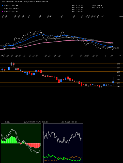 MACD charts various settings share 544328 INDO FARM EQUIPMENT LIMITED BSE Stock exchange 