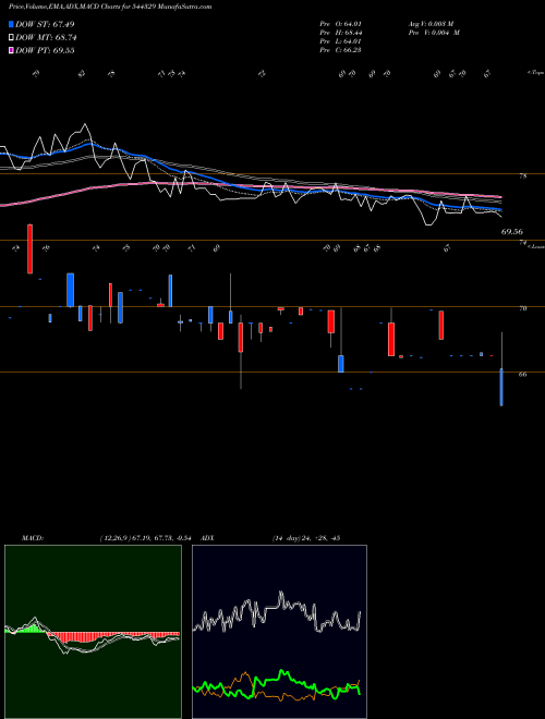 MACD charts various settings share 544329 LEO DRYFRUITS & SPICES TRADING BSE Stock exchange 