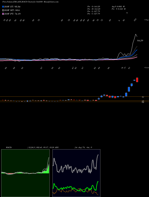 Munafa PARMESHWAR METAL LIMITED (544330) stock tips, volume analysis, indicator analysis [intraday, positional] for today and tomorrow