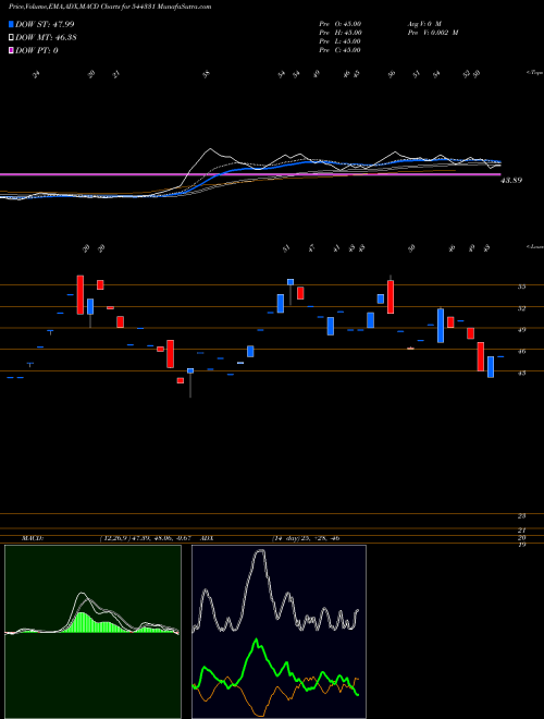 Munafa Davin Sons Retail Limited (544331) stock tips, volume analysis, indicator analysis [intraday, positional] for today and tomorrow