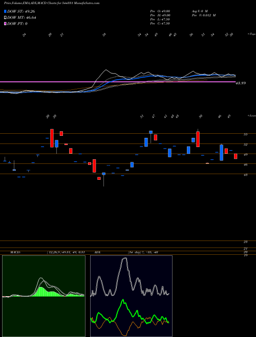 MACD charts various settings share 544331 Davin Sons Retail Limited BSE Stock exchange 