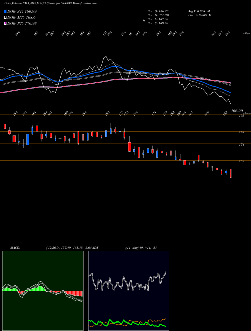 Munafa STANDARD GLASS LINING TECHNOLO (544333) stock tips, volume analysis, indicator analysis [intraday, positional] for today and tomorrow
