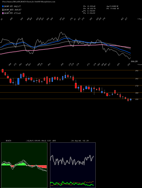 MACD charts various settings share 544333 STANDARD GLASS LINING TECHNOLO BSE Stock exchange 