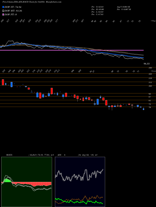 Munafa Indobell Insulations Limited (544334) stock tips, volume analysis, indicator analysis [intraday, positional] for today and tomorrow