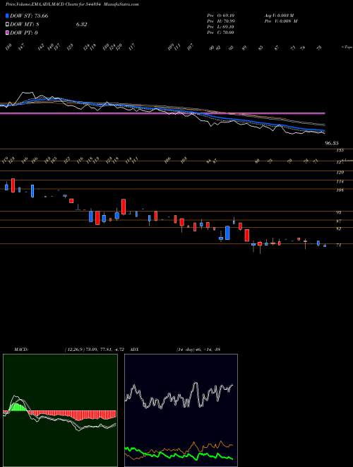 MACD charts various settings share 544334 Indobell Insulations Limited BSE Stock exchange 