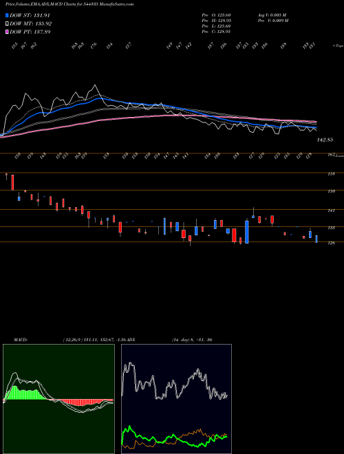 MACD charts various settings share 544335 B.R.GOYAL INFRASTRUCTURE LIMIT BSE Stock exchange 