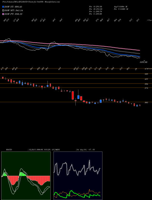 MACD charts various settings share 544336 Quadrant Future Tek Limited BSE Stock exchange 