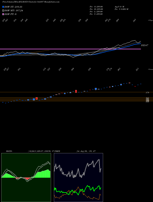 MACD charts various settings share 544337 Avax Apparels And Ornaments Li BSE Stock exchange 