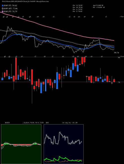 MACD charts various settings share 544338 Capital Infra Trust BSE Stock exchange 