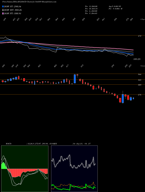 Munafa Laxmi Dental Limited (544339) stock tips, volume analysis, indicator analysis [intraday, positional] for today and tomorrow