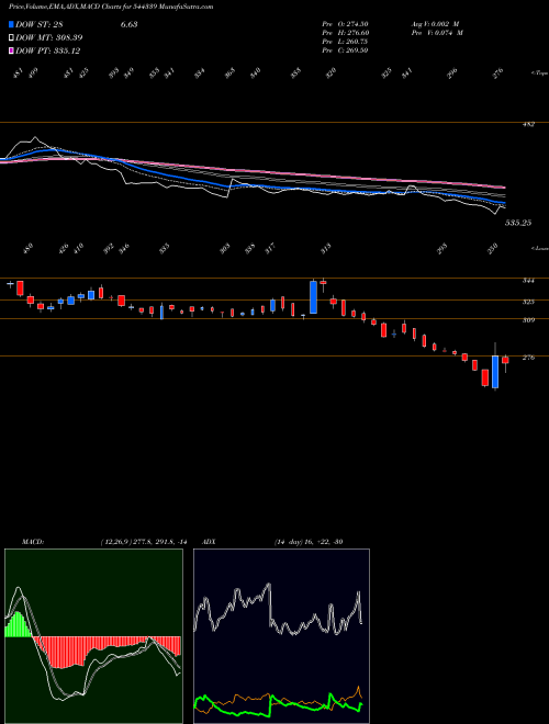 MACD charts various settings share 544339 Laxmi Dental Limited BSE Stock exchange 