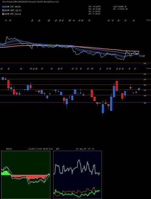 MACD charts various settings share 544341 LANDMARK IMMIGRATION CONSULTAN BSE Stock exchange 