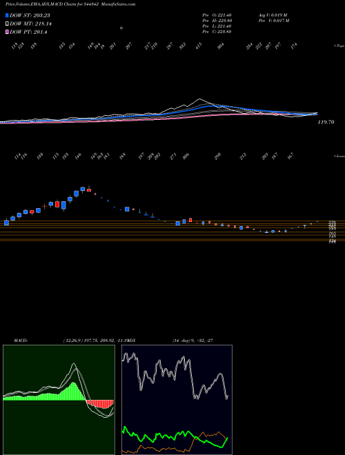Munafa Stallion India Fluorochemicals (544342) stock tips, volume analysis, indicator analysis [intraday, positional] for today and tomorrow
