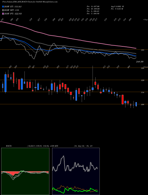 Munafa CAPITALNUMBERS INFOTECH  LIMIT (544343) stock tips, volume analysis, indicator analysis [intraday, positional] for today and tomorrow