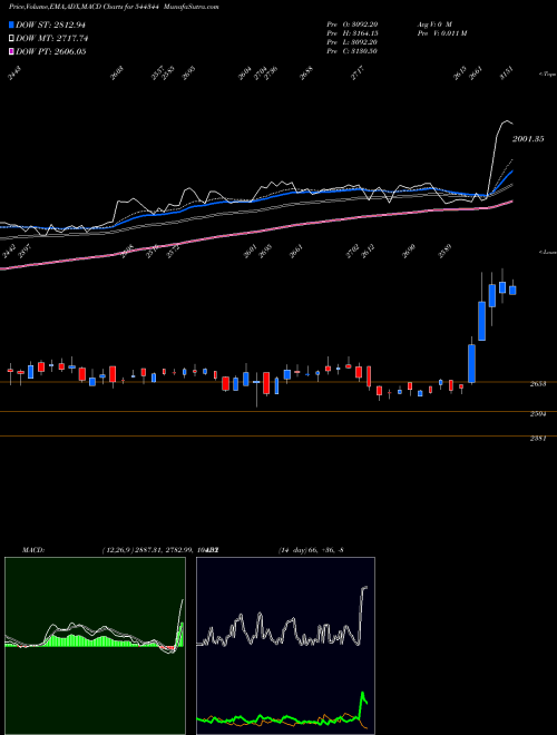 Munafa SHRIRAM PISTONS & RINGS LTD (544344) stock tips, volume analysis, indicator analysis [intraday, positional] for today and tomorrow