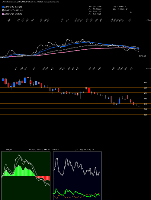 MACD charts various settings share 544345 Denta Water And Infra Solution BSE Stock exchange 