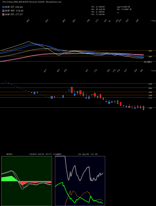 MACD charts various settings share 544346 RDB Real Estate Constructions BSE Stock exchange 