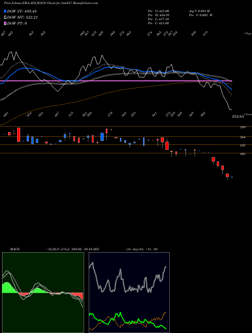 Munafa CLN ENERGY LIMITED (544347) stock tips, volume analysis, indicator analysis [intraday, positional] for today and tomorrow