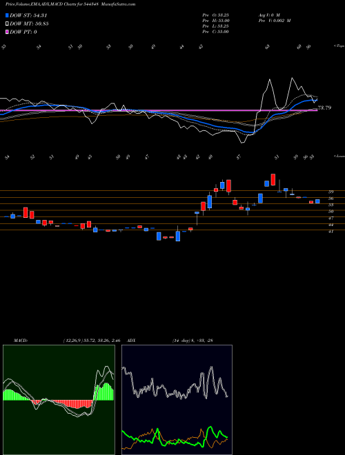 Munafa GB Logistics Commerce Limited (544348) stock tips, volume analysis, indicator analysis [intraday, positional] for today and tomorrow