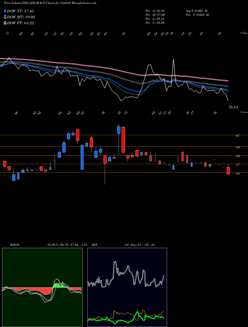 MACD charts various settings share 544349 H.M. ELECTRO MECH LIMITED BSE Stock exchange 