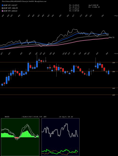 Munafa Dr. Agarwal's Health Care Limi (544350) stock tips, volume analysis, indicator analysis [intraday, positional] for today and tomorrow
