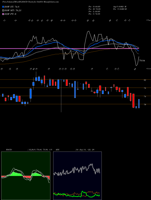 Munafa MALPANI PIPES AND FITTINGS LIM (544351) stock tips, volume analysis, indicator analysis [intraday, positional] for today and tomorrow