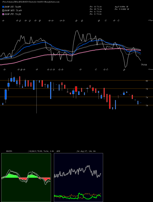MACD charts various settings share 544351 MALPANI PIPES AND FITTINGS LIM BSE Stock exchange 