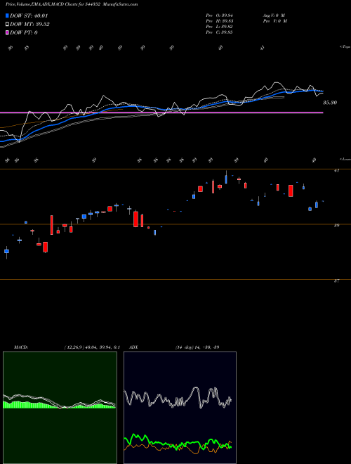 Munafa DSP Mutual Fund (544352) stock tips, volume analysis, indicator analysis [intraday, positional] for today and tomorrow