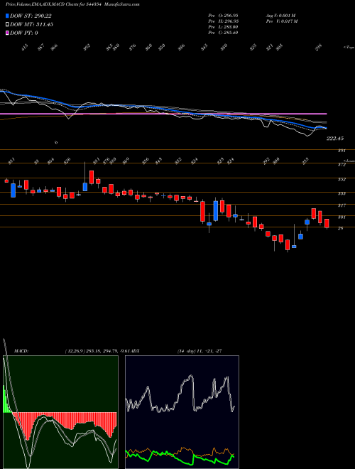 MACD charts various settings share 544354 SOLARIUM GREEN ENERGY LIMITED BSE Stock exchange 