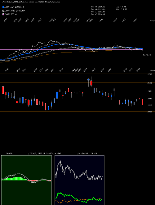 MACD charts various settings share 544355 Jubilant Agri And Consumer Pro BSE Stock exchange 