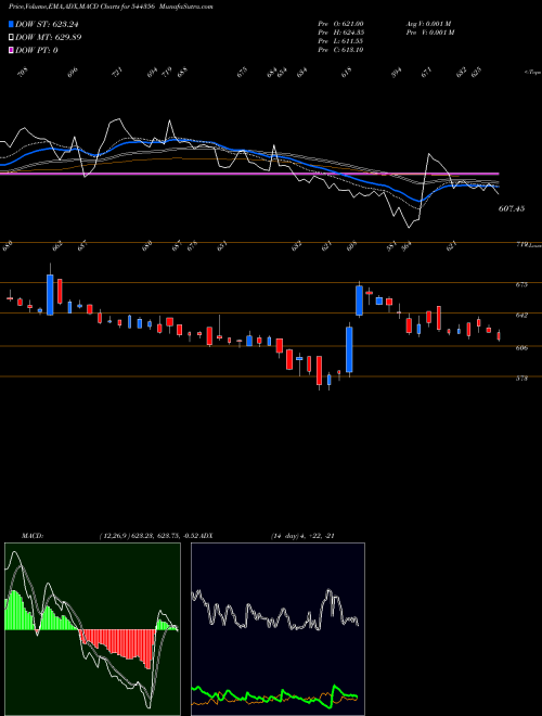 Munafa AJAX Engineering Limited (544356) stock tips, volume analysis, indicator analysis [intraday, positional] for today and tomorrow