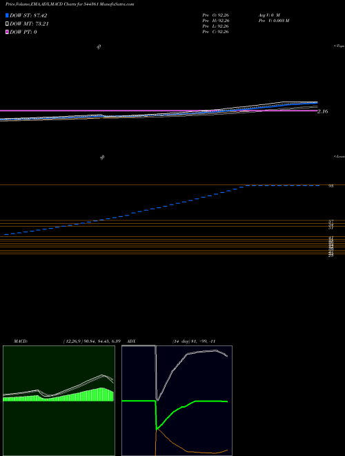 MACD charts various settings share 544361 COVANCE SOFTSOL LIMITED BSE Stock exchange 