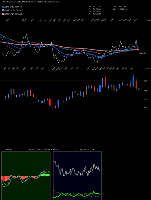 Munafa Hexaware Technologies Limited (544362) stock tips, volume analysis, indicator analysis [intraday, positional] for today and tomorrow