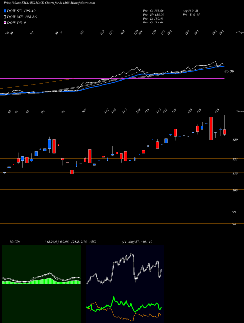 MACD charts various settings share 544363 UNION MUTUAL FUND BSE Stock exchange 