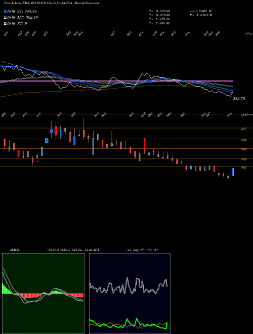 MACD charts various settings share 544364 Indef Manufacturing Limited BSE Stock exchange 