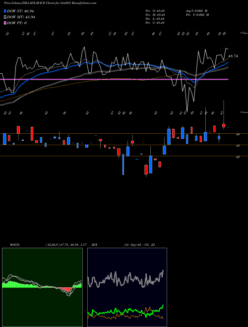 Munafa SHANMUGA HOSPITAL LIMITED (544365) stock tips, volume analysis, indicator analysis [intraday, positional] for today and tomorrow