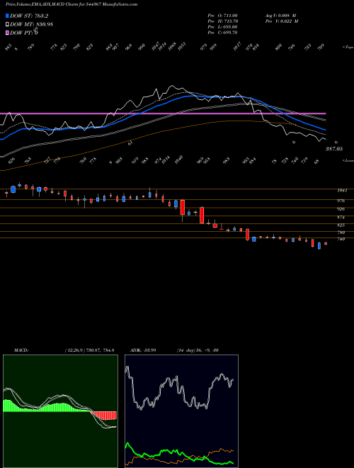 Munafa QUALITY POWER ELECTRICAL EQUIP (544367) stock tips, volume analysis, indicator analysis [intraday, positional] for today and tomorrow
