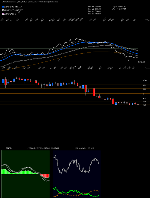 MACD charts various settings share 544367 QUALITY POWER ELECTRICAL EQUIP BSE Stock exchange 