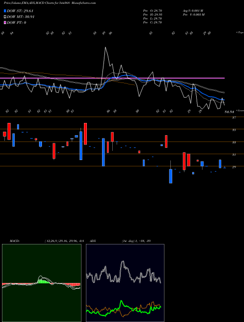 MACD charts various settings share 544368 Swasth Foodtech India Limited BSE Stock exchange 