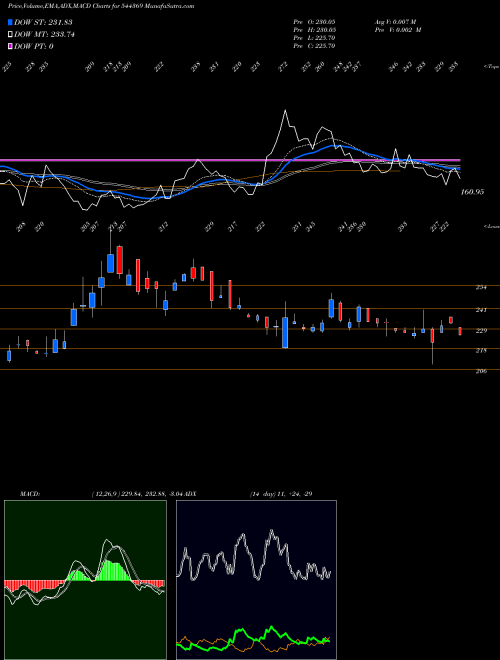 Munafa Beezaasan Explotech Limited (544369) stock tips, volume analysis, indicator analysis [intraday, positional] for today and tomorrow