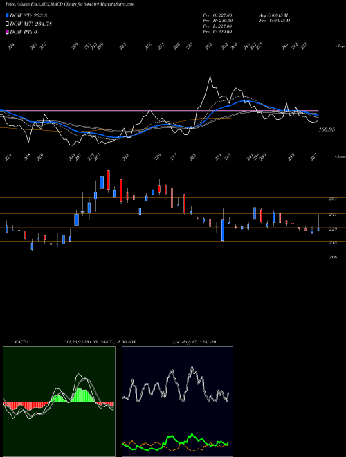 MACD charts various settings share 544369 Beezaasan Explotech Limited BSE Stock exchange 