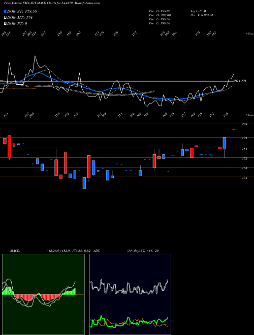 MACD charts various settings share 544370 NUKLEUS OFFICE SOLUTIONS LIMIT BSE Stock exchange 