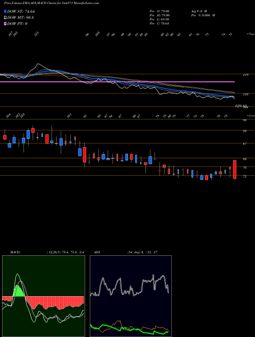 Munafa VIKRAM AROMA LIMITED (544371) stock tips, volume analysis, indicator analysis [intraday, positional] for today and tomorrow